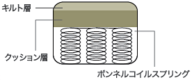 ボンネルコイルスプリング