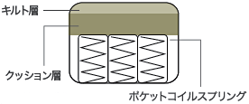 ポケットコイルスプリング