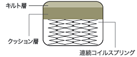 連続コイルスプリング